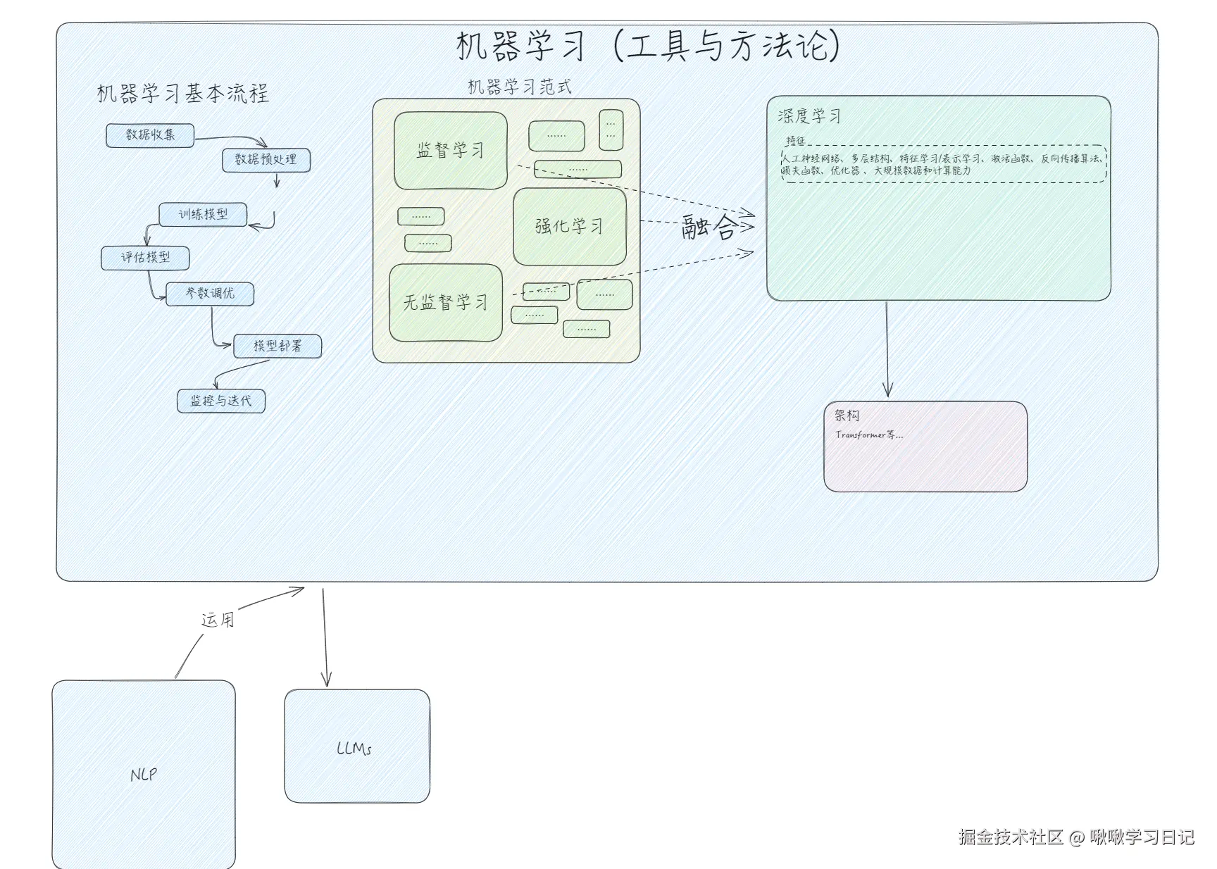 啾啾学习日记于2025-06-12 22:32发布的图片