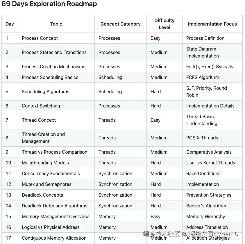 Exploring Operating Systems: 69 天深度探索