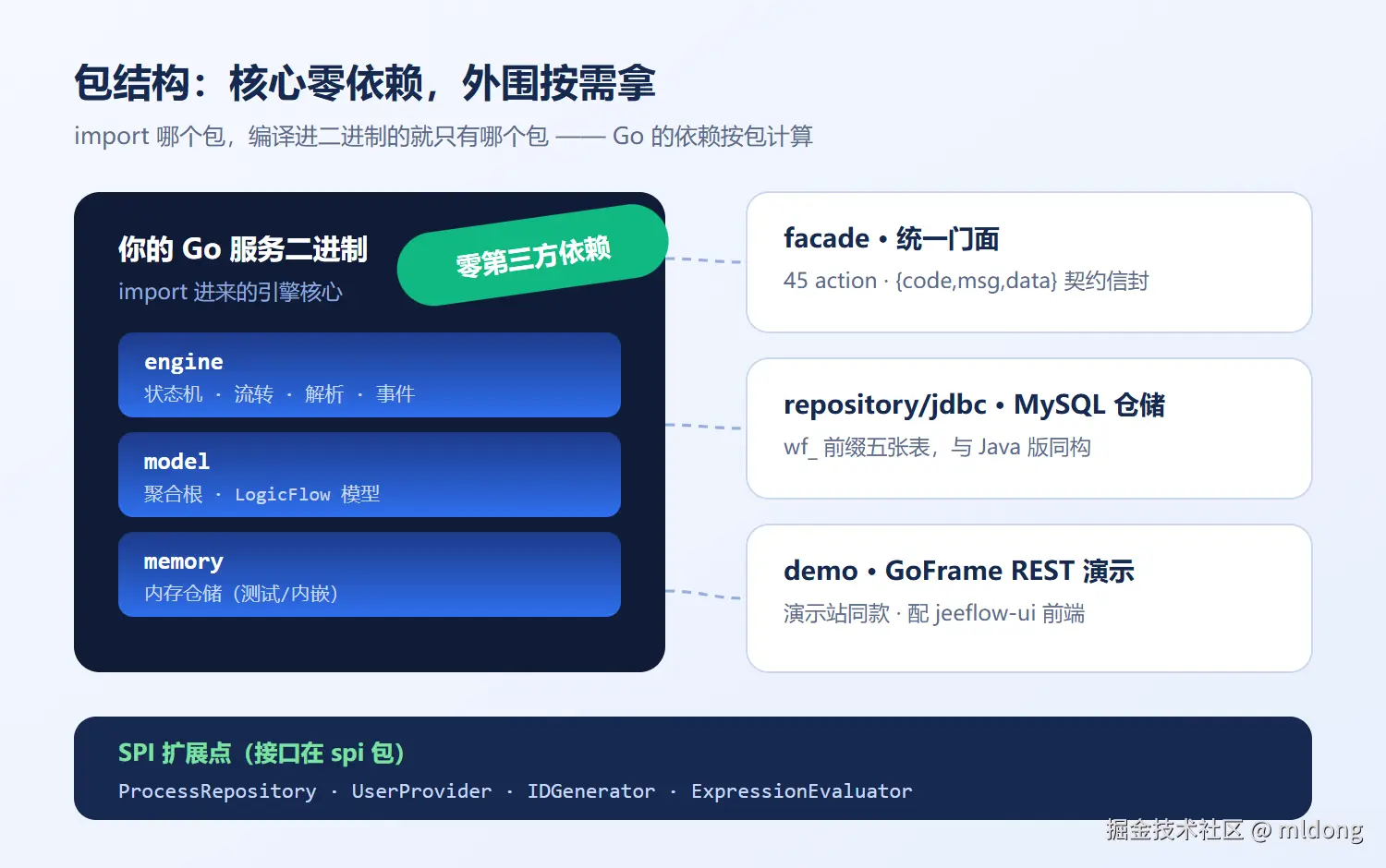 包结构：核心零依赖，外围按需拿