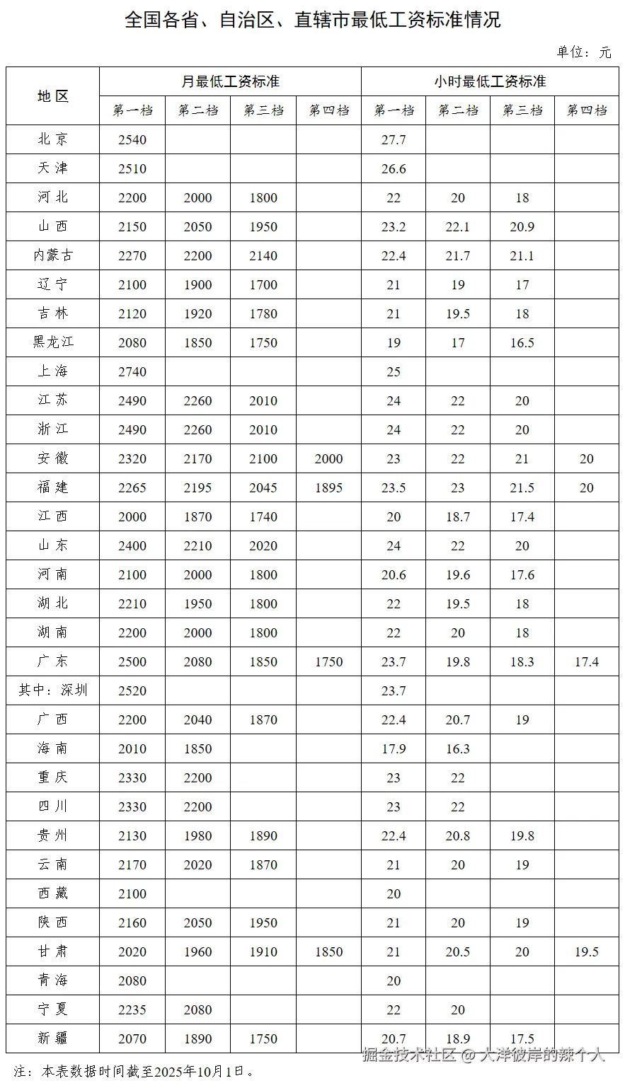 大洋彼岸的辣个人于2025-10-21 16:00发布的图片