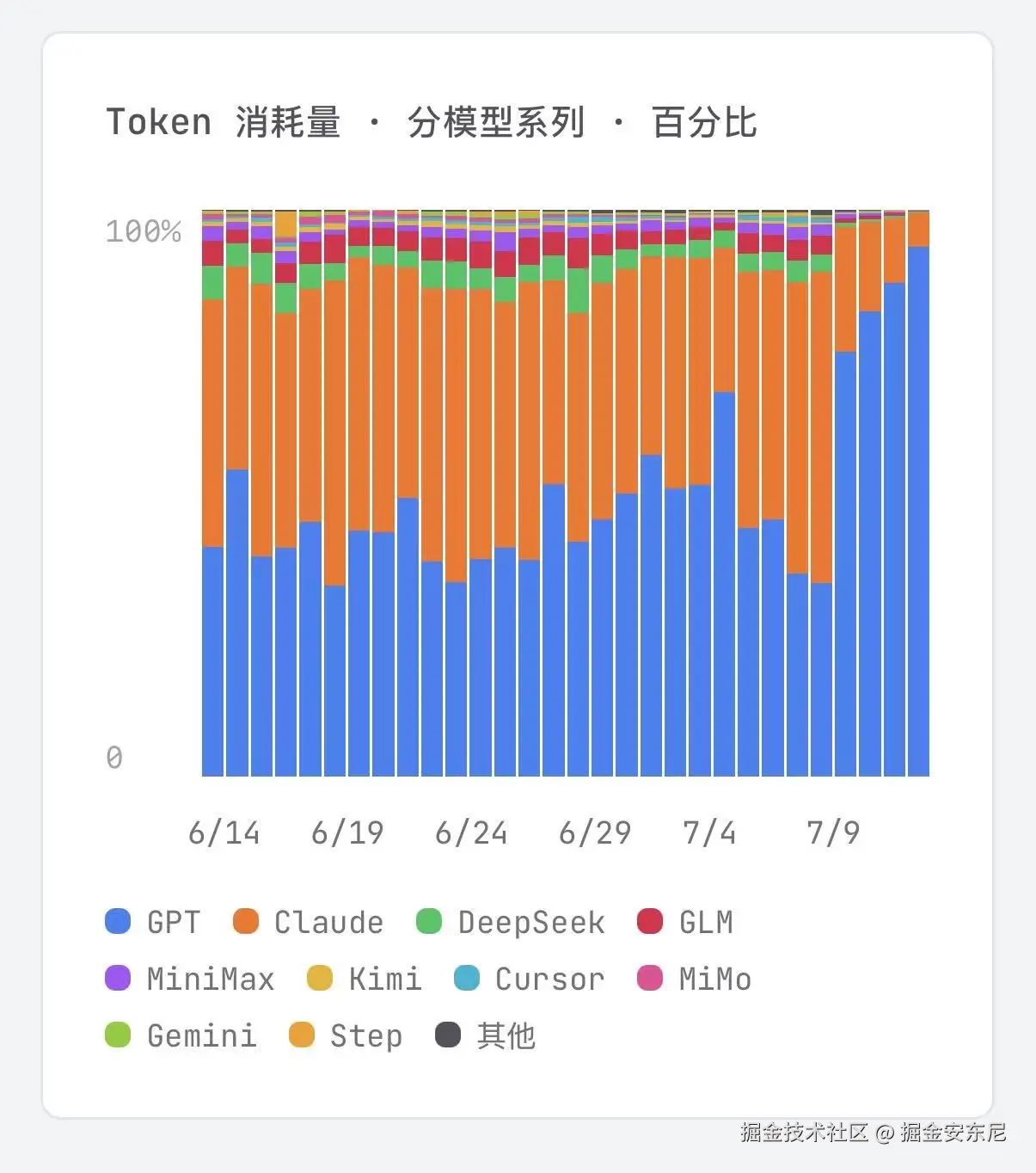掘金安东尼于2026-07-13 01:38发布的图片