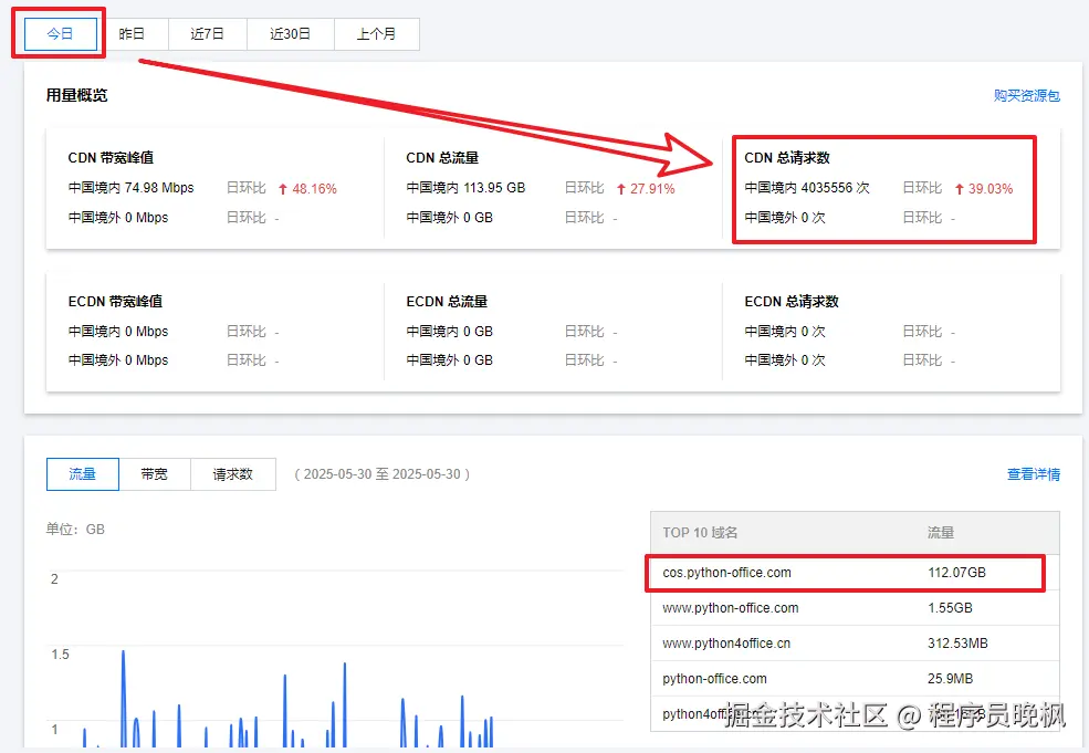 程序员晚枫于2025-05-31 00:00发布的图片