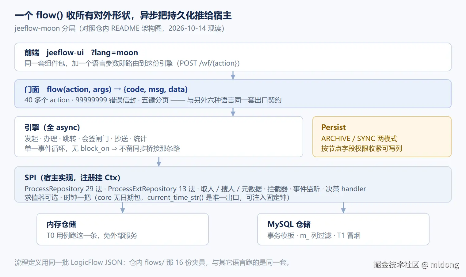 门面到仓储：一个 flow() 收所有对外形状，异步 SPI 把持久化推给宿主