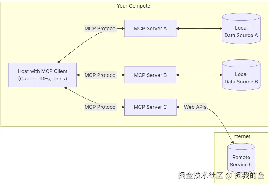MCP 入门｜连接 AI 的 USB‑C