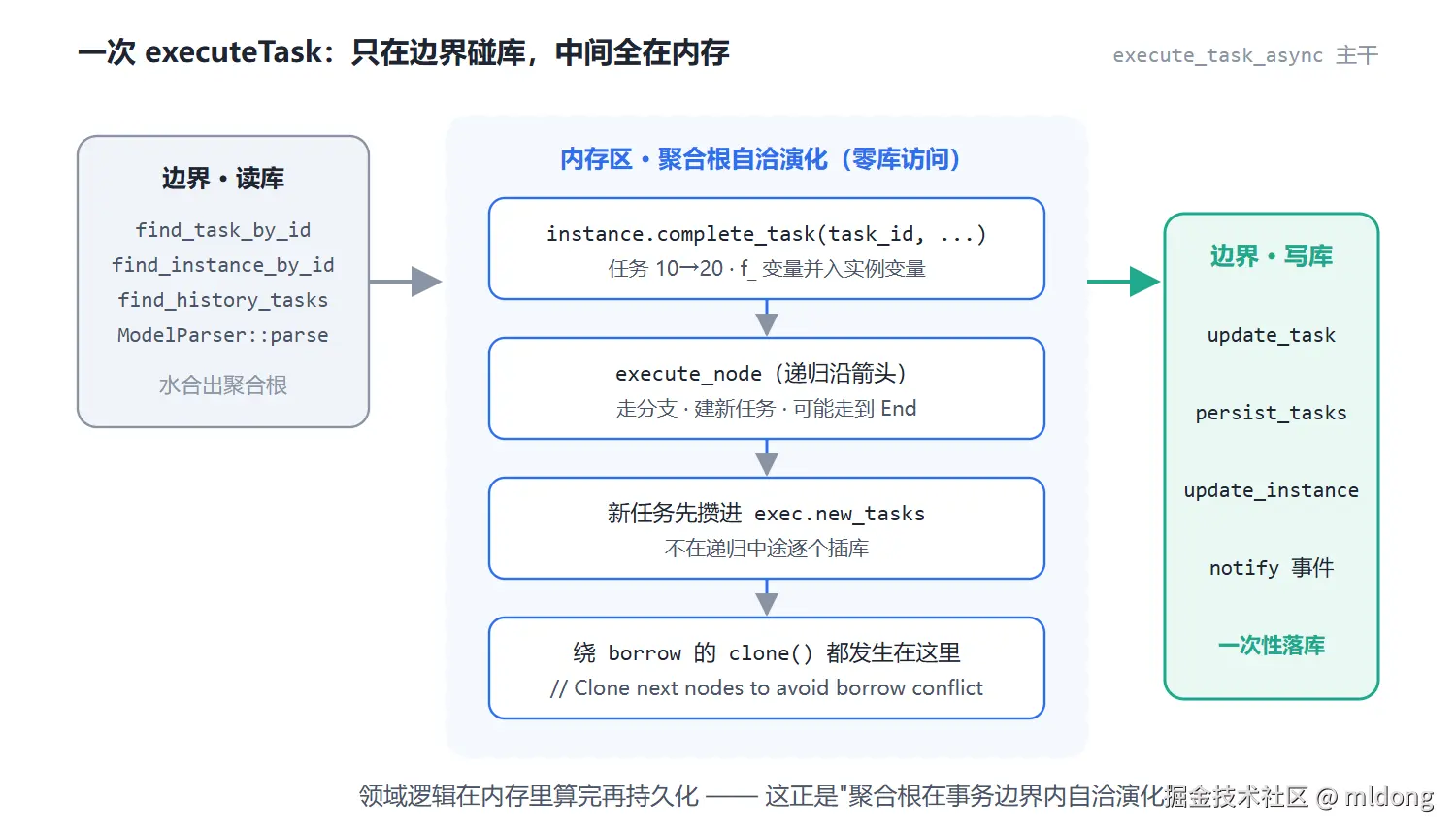 一次 executeTask 的库访问位置