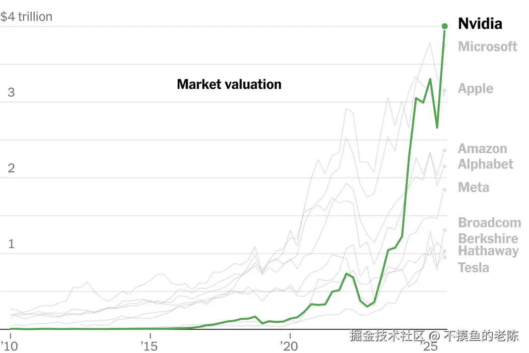 不摸鱼的老陈于2025-07-28 07:48发布的图片