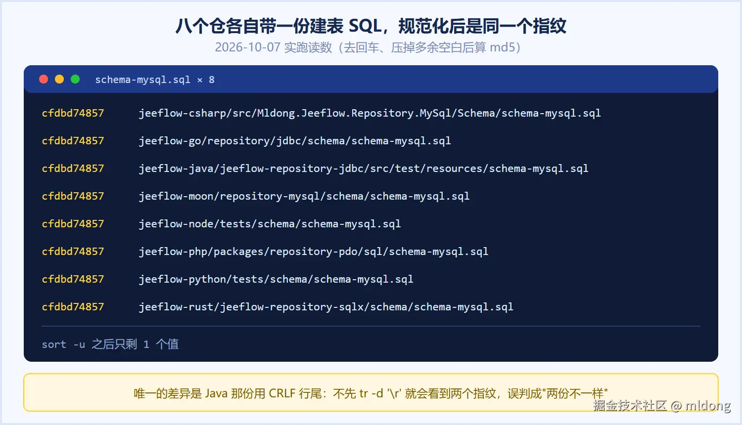 八个仓的建表 SQL 规范化后同一指纹