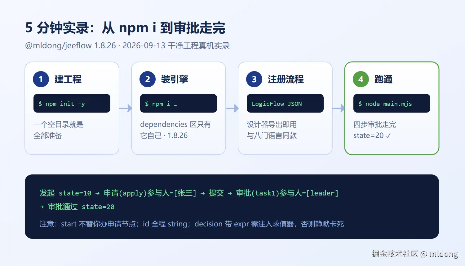 四步实录总览