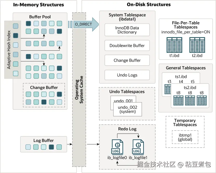 掀起你的盖头来之《数据库揭秘》