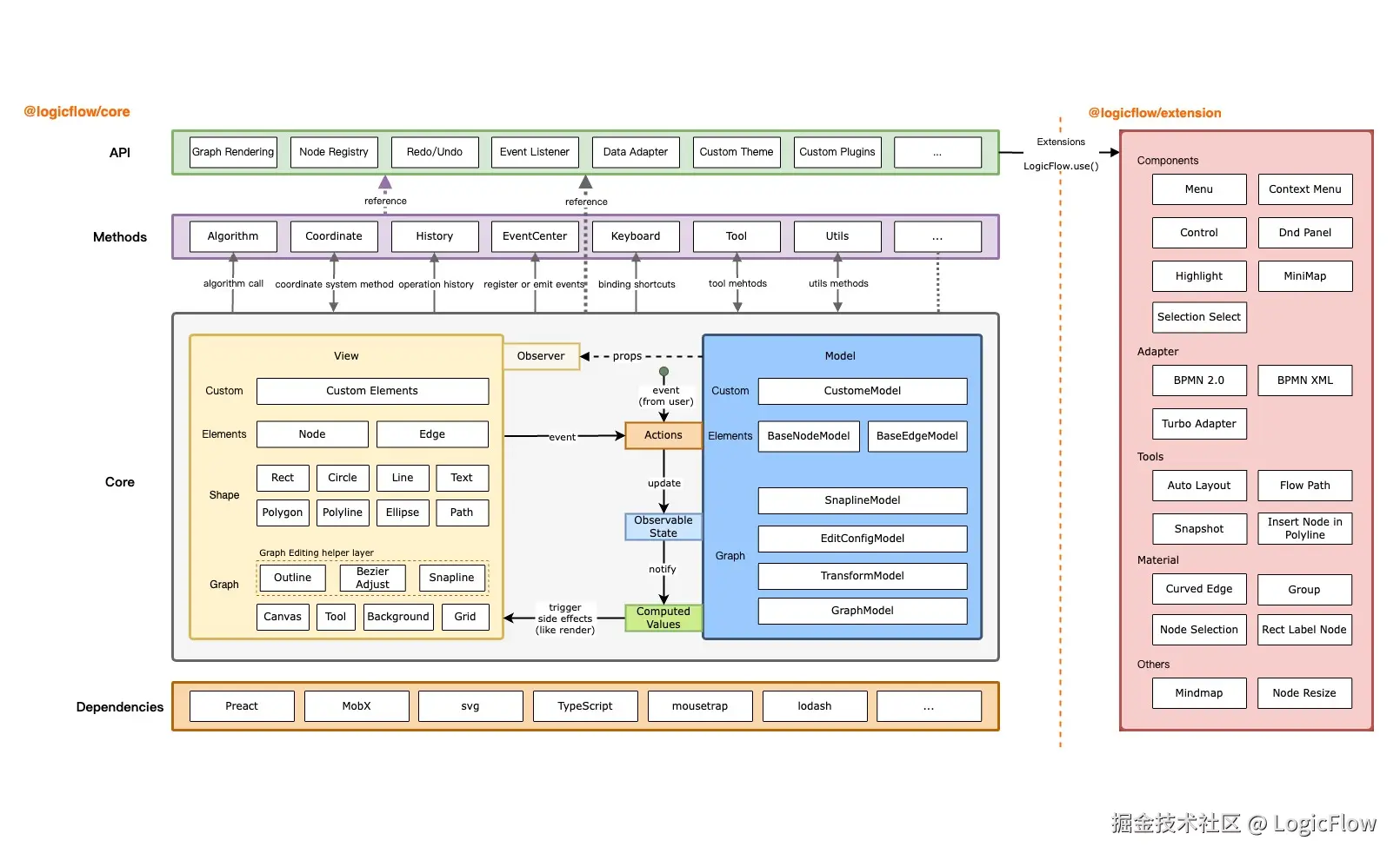 手把手教你实现一个流程图库