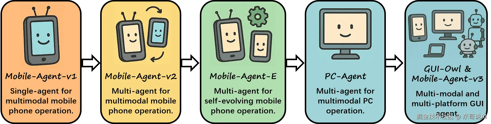 东哥说AI于2025-09-17 22:54发布的图片