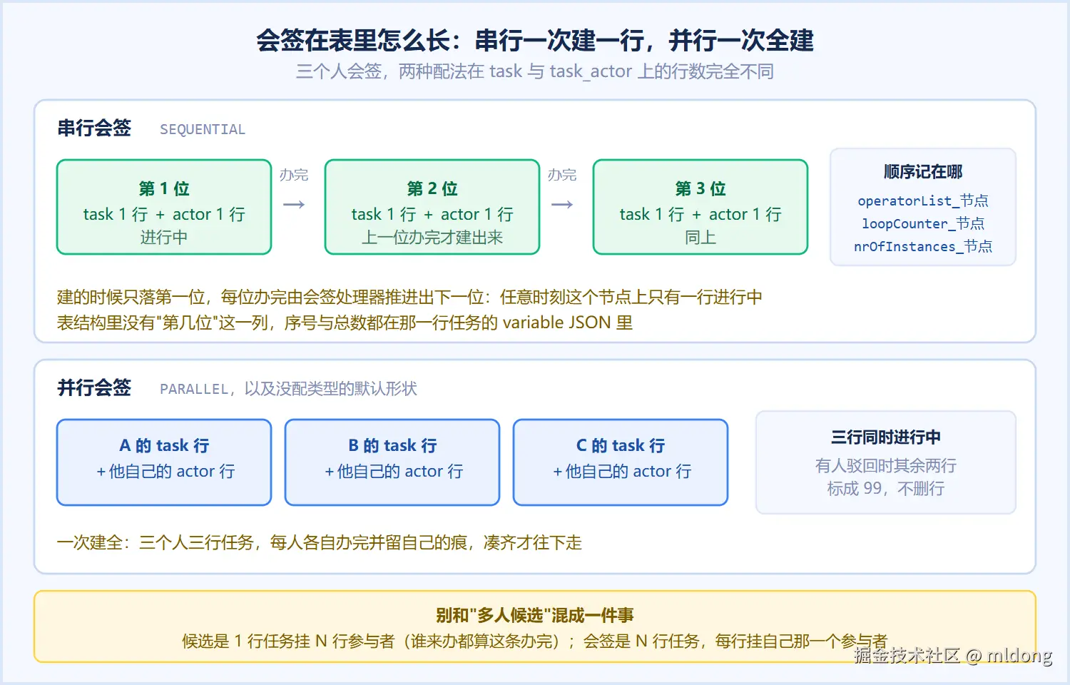 主办协办与普通会签的四格