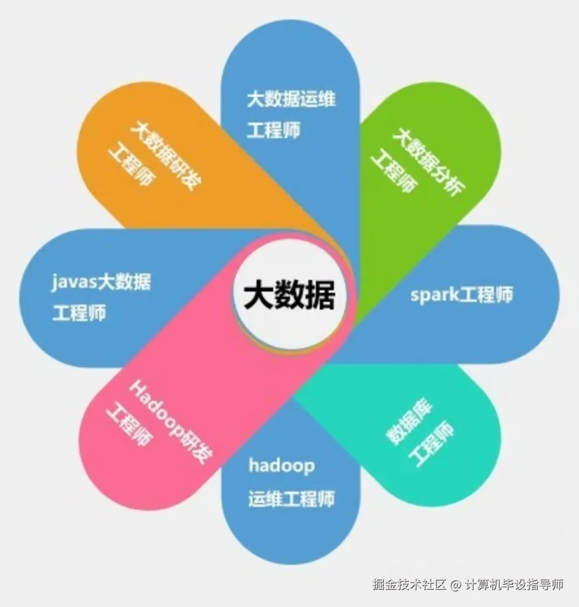 大数据实战项目