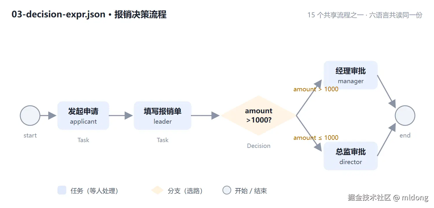 报销决策流程（03-decision-expr.json）