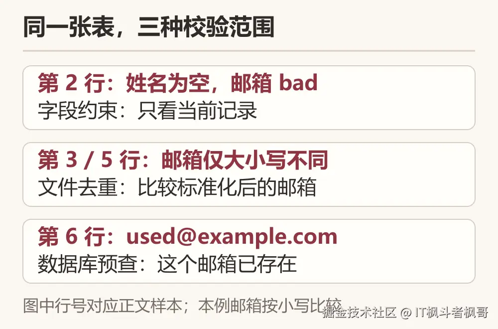 Excel导入校验：把字段、文件重复和数据库冲突分开：示例关系图