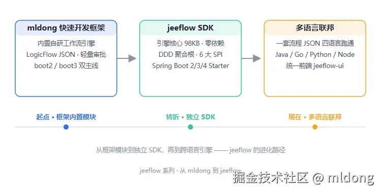 jeeflow 演进时间线